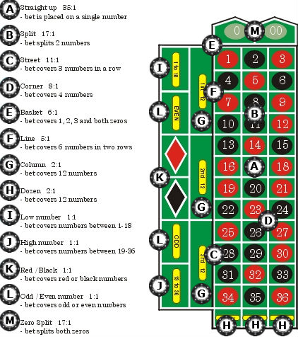 Roulette Bets Roulette Bets